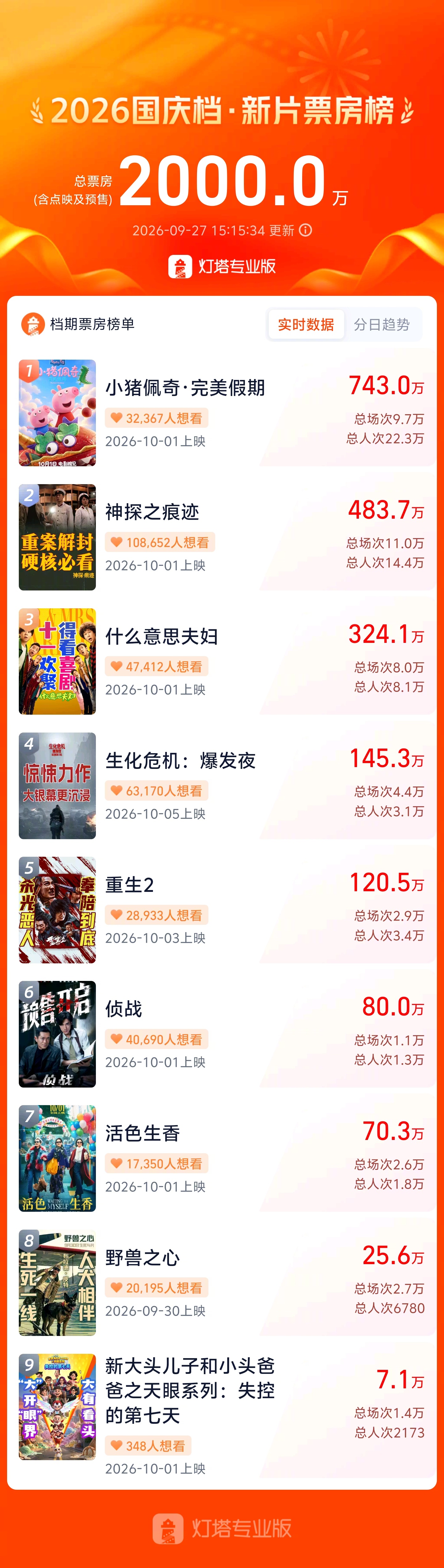 2026国庆档新片预售票房破2000万 据灯塔专业版，截至9月27日15时15分