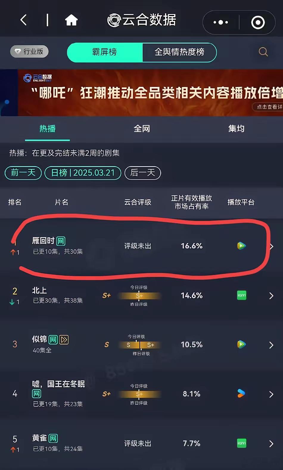 《雁回时》网播量登顶了，这算是意料之中，现在的悬念就是能不能超过去年的《九重紫》