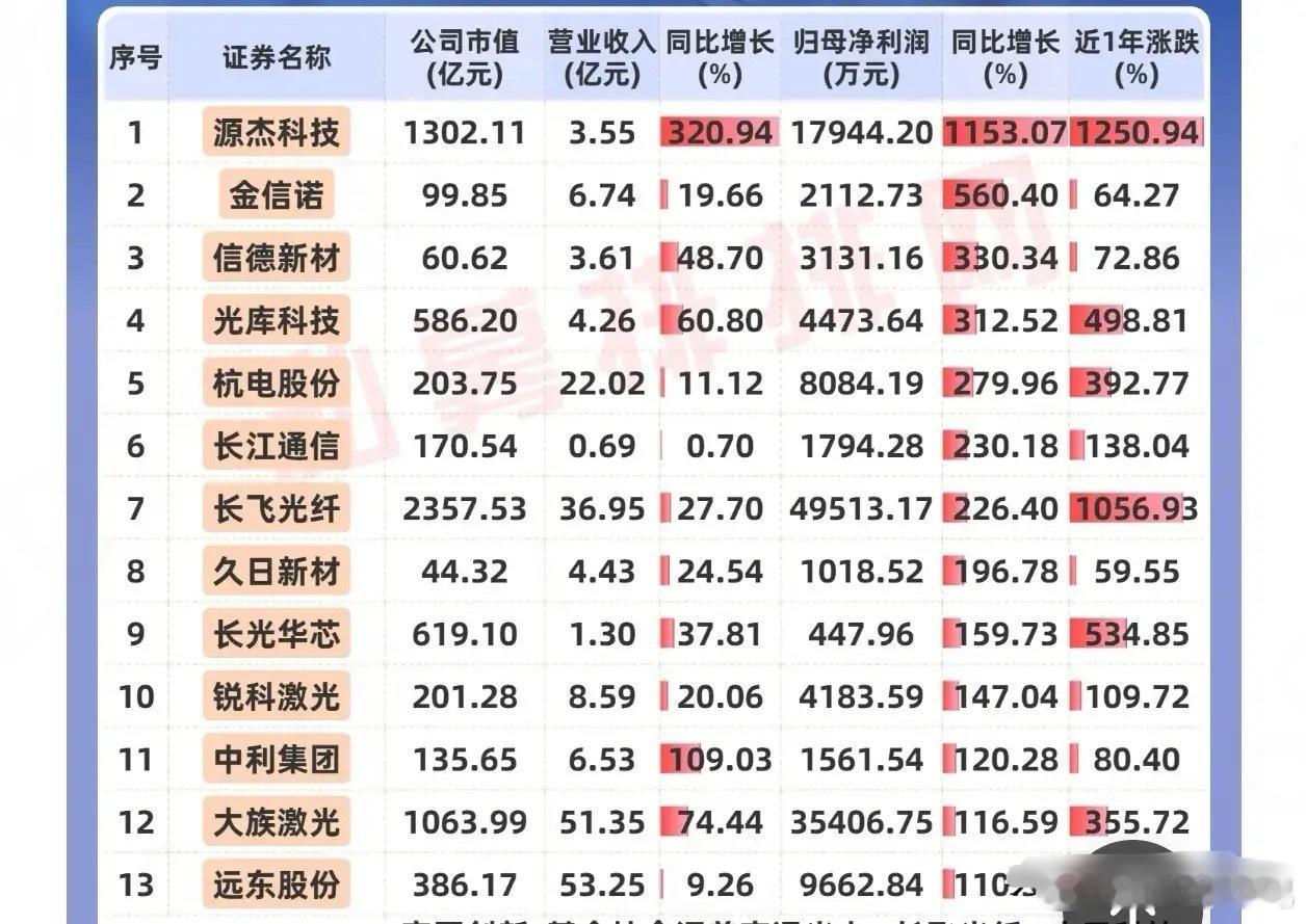 一季报兑现！光纤板块业绩超预期，13只高增标的梳理✨AI算力带动光通信需求持续爆