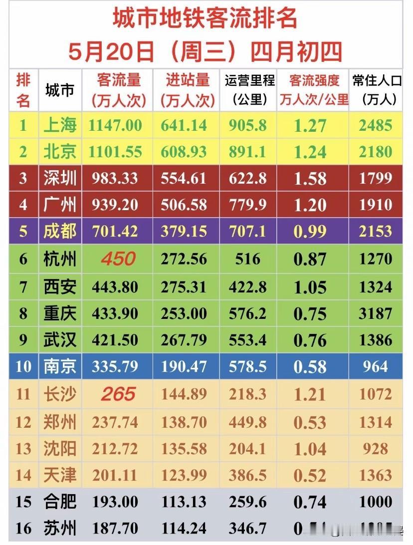 5月20日全国地铁客流排名！哪座城市人最多一目了然

5月20日全国各大城市地铁