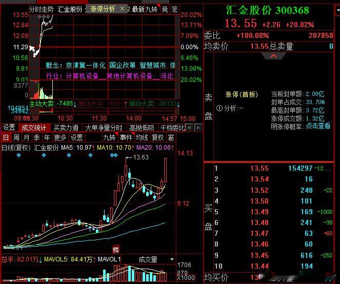 卧槽，汇金大哥都20厘米涨停了 ​​​