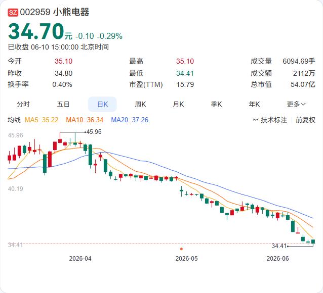 小熊电器6月10日晚间公告，公司董事会审议通过开展外汇衍生品套期保值业务议案，有