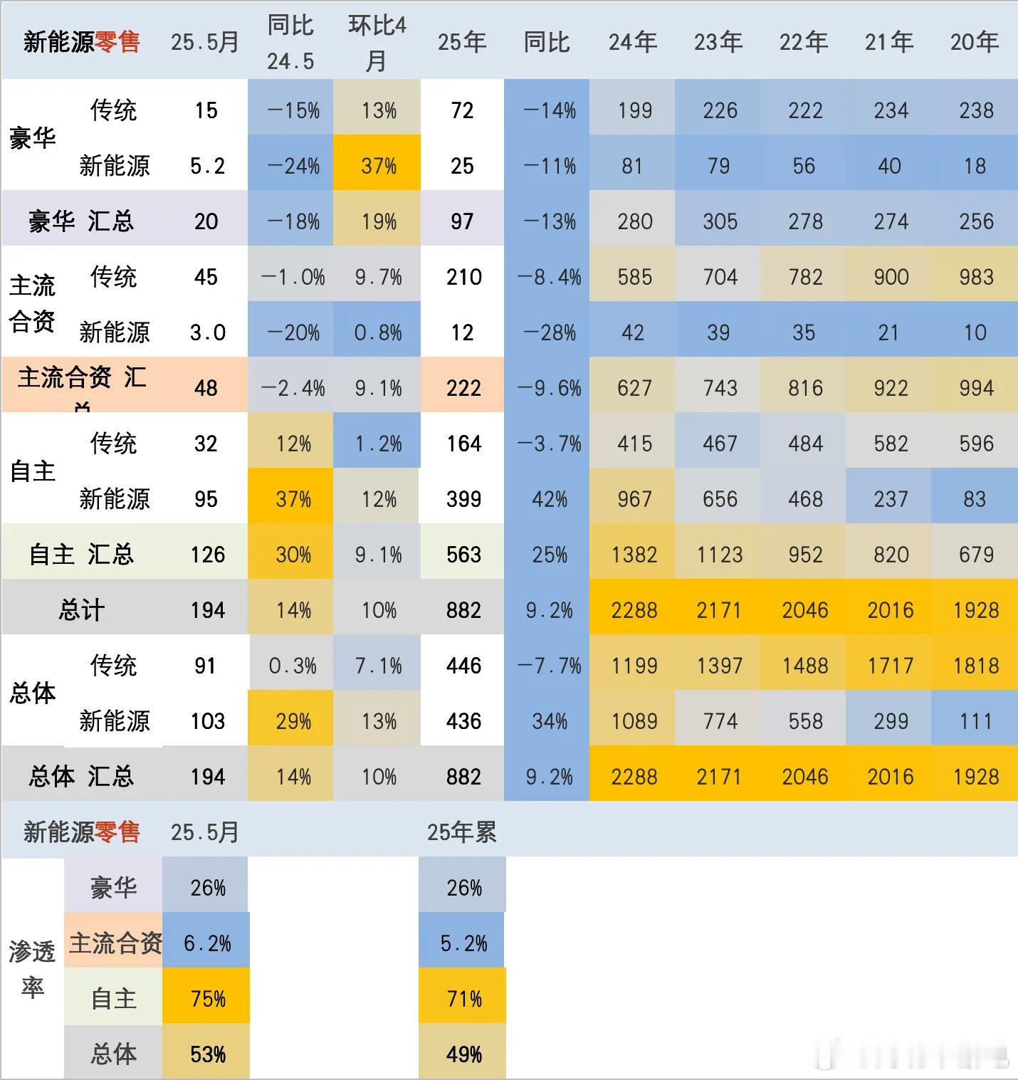25 年 5 月新能源渗透率数据自主品牌 75% 还在稳步提升，今年很有可能达到