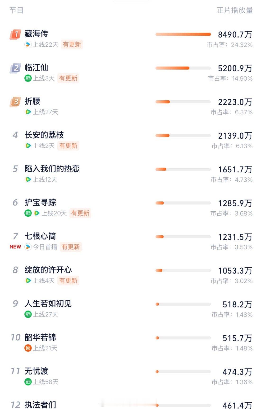 8号灯塔藏海传 8490.7万 临江仙 5200.9万 折腰 2223万电视剧长