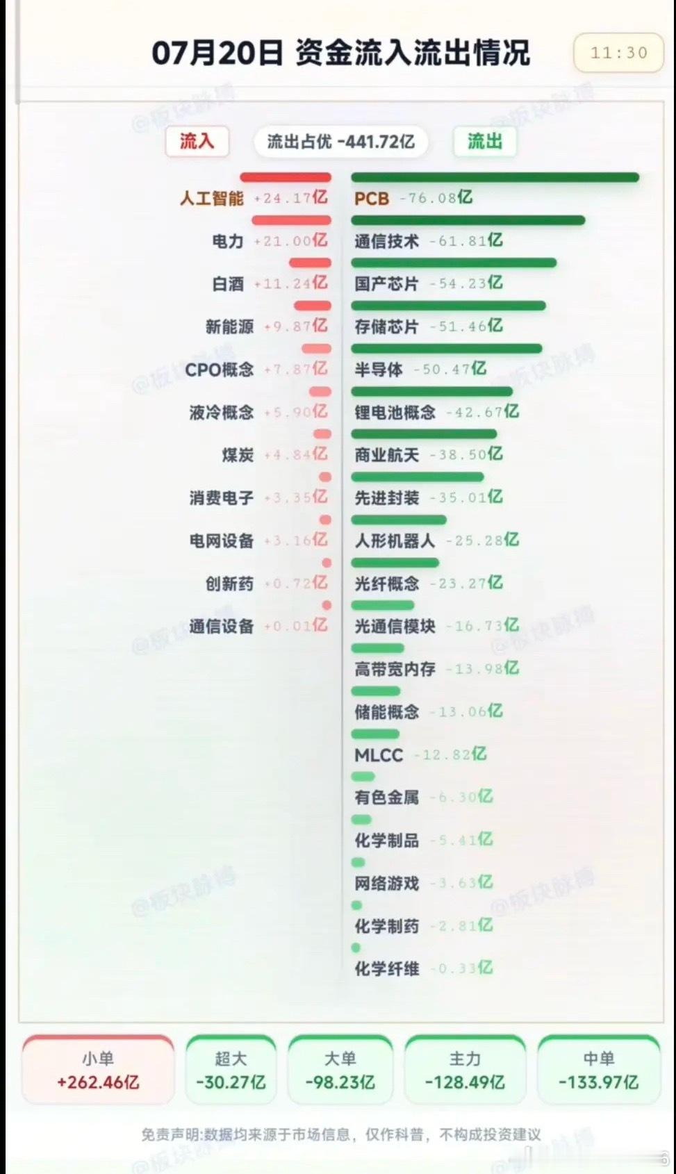 7.20周一  分时资金流向+午盘监测！资金抢筹：人工智能、电力、电网、煤炭、创
