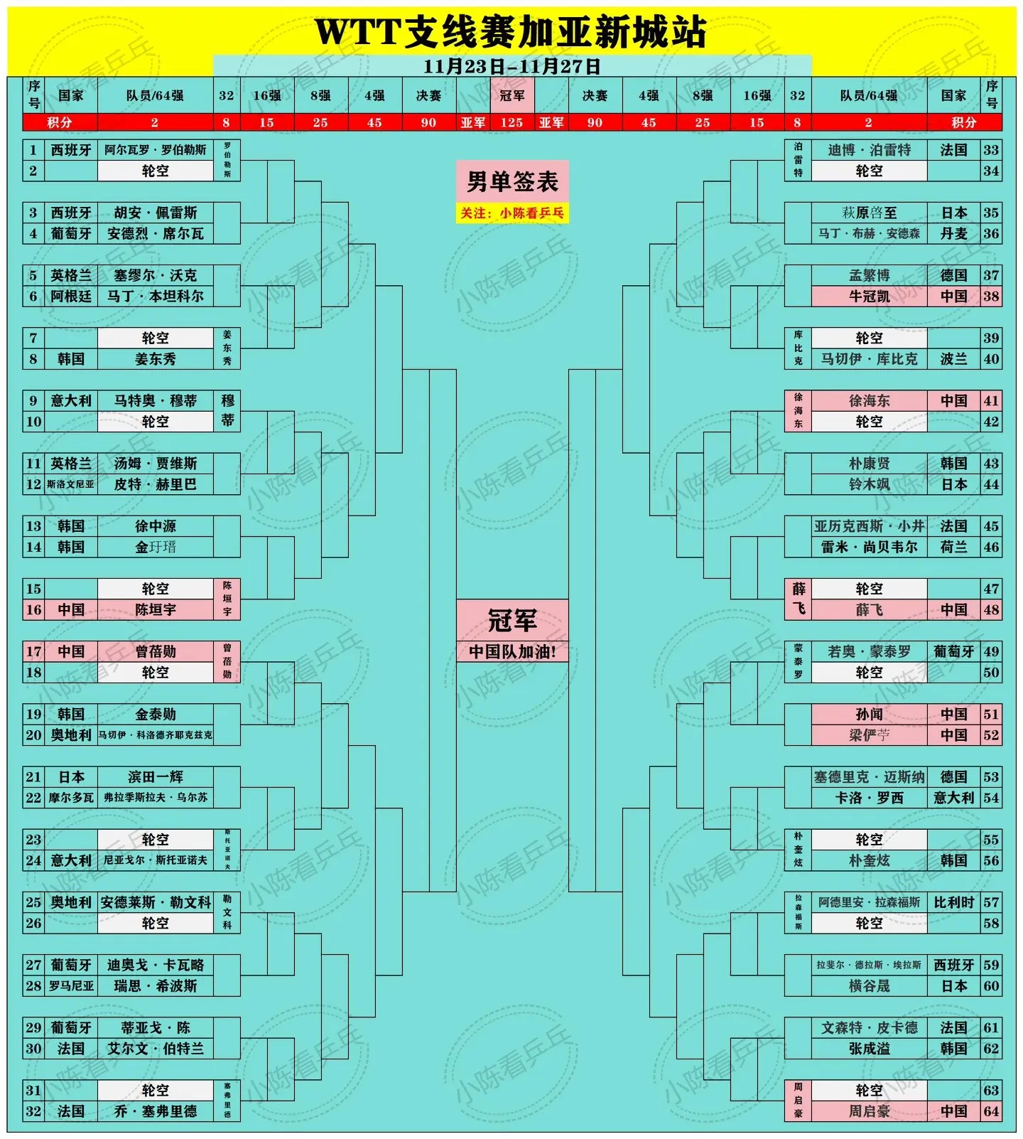 WTT支线赛加亚新城站签位图国乒女双签位。也太有戏剧性了吧，中国队加油。