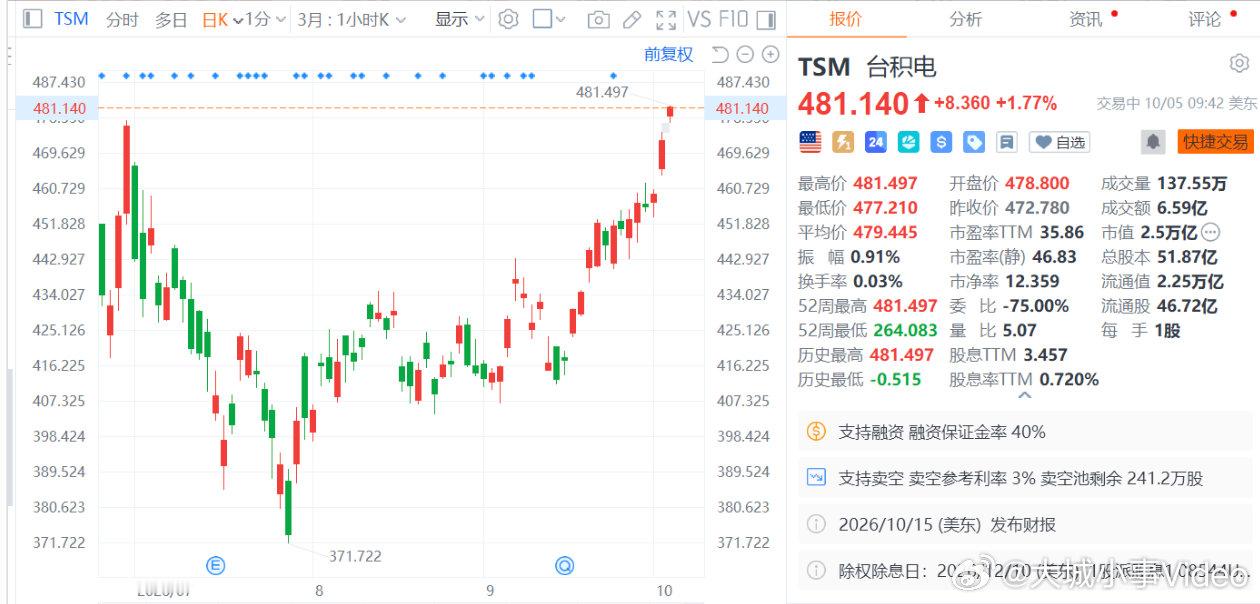 【台积电又创新高台积电总市值达2.5万亿美元】10月5日，台积电日内涨超1.7%