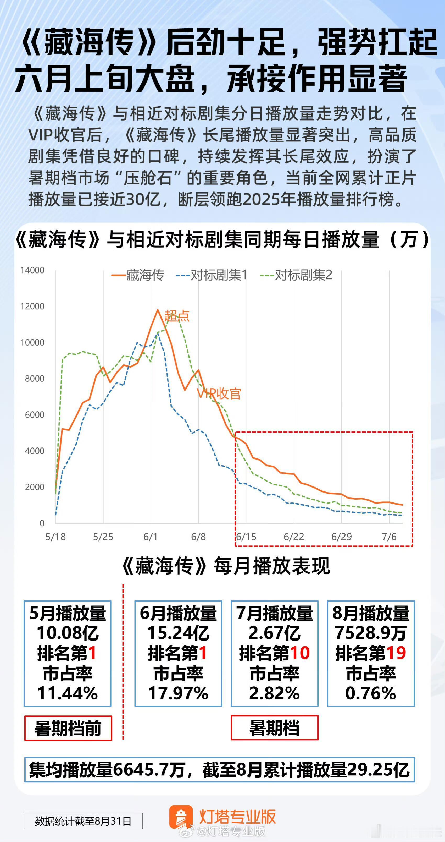 藏海传超强长尾《藏海传》并非今年暑期档新剧，但长尾效应突出，强势扛起六月上旬大盘