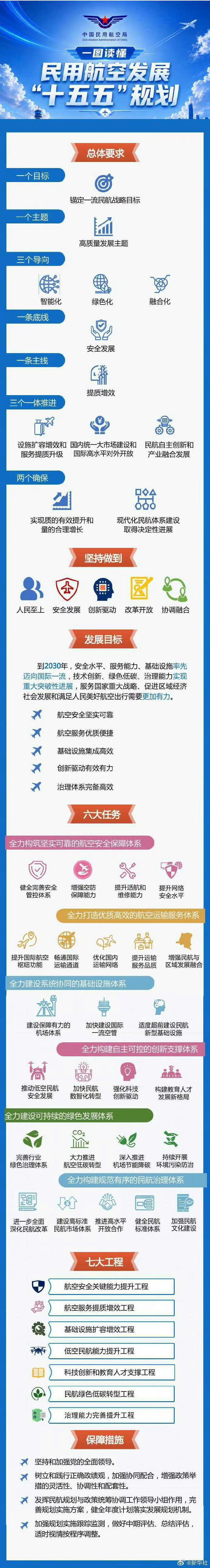 8月7日，《民用航空发展“十五五”规划》正式印发，明确到2030年民航在安全、服