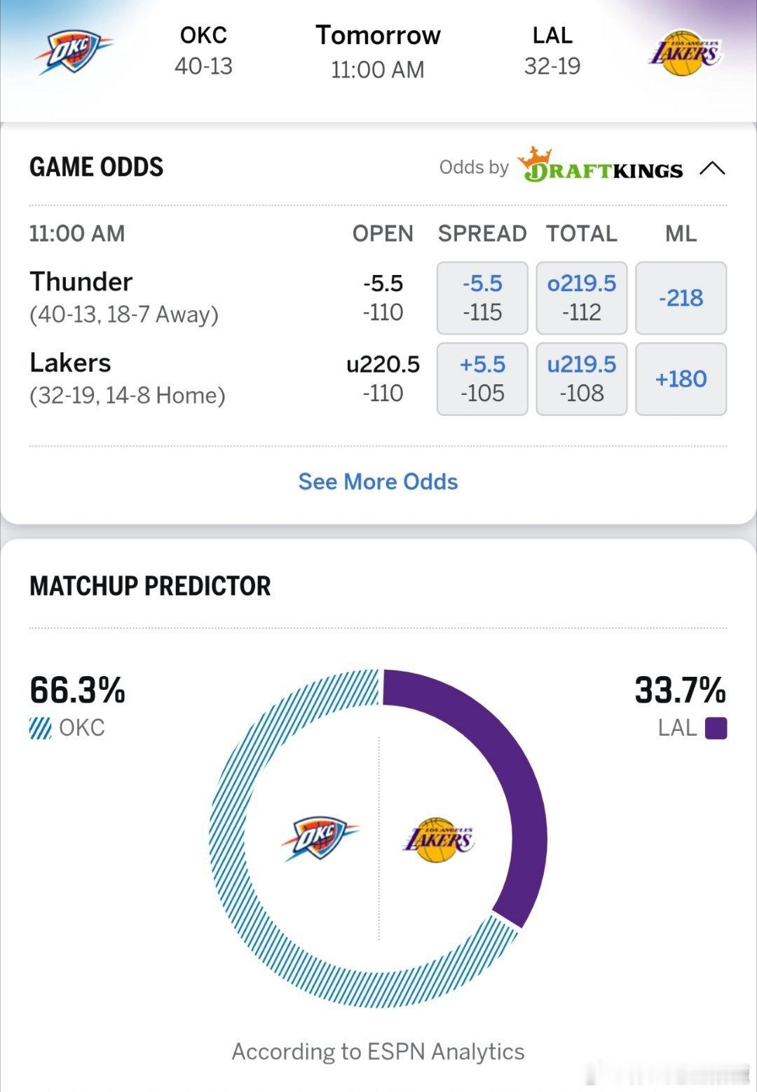ESPN预测明日雷霆vs湖人胜率: 雷霆66.3％，湖人33.7％，比赛时间中午
