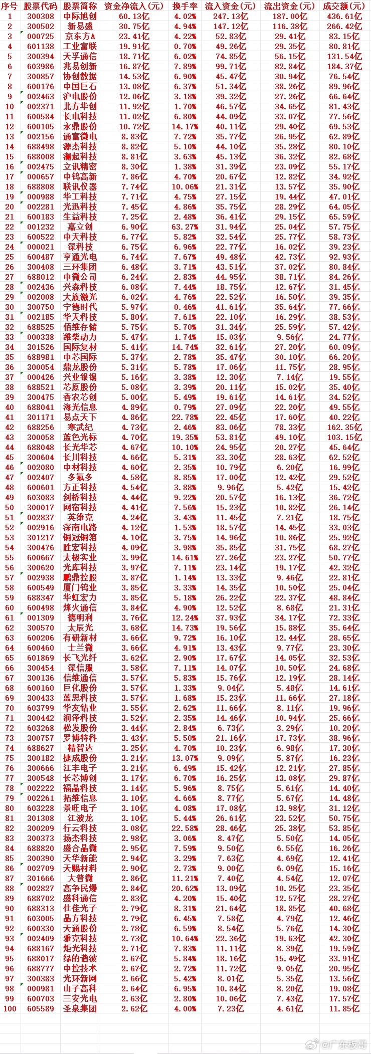 8月4号周二收盘，主力趁低位大幅买入的个股名单（前100）1 300308 中际
