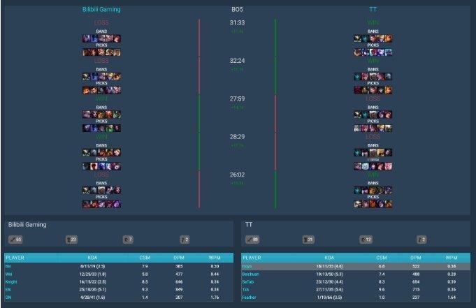 不敌TT野辅问题最大？BLG昨日比赛ON阵亡28次 Wei阵亡25次在昨日的LP
