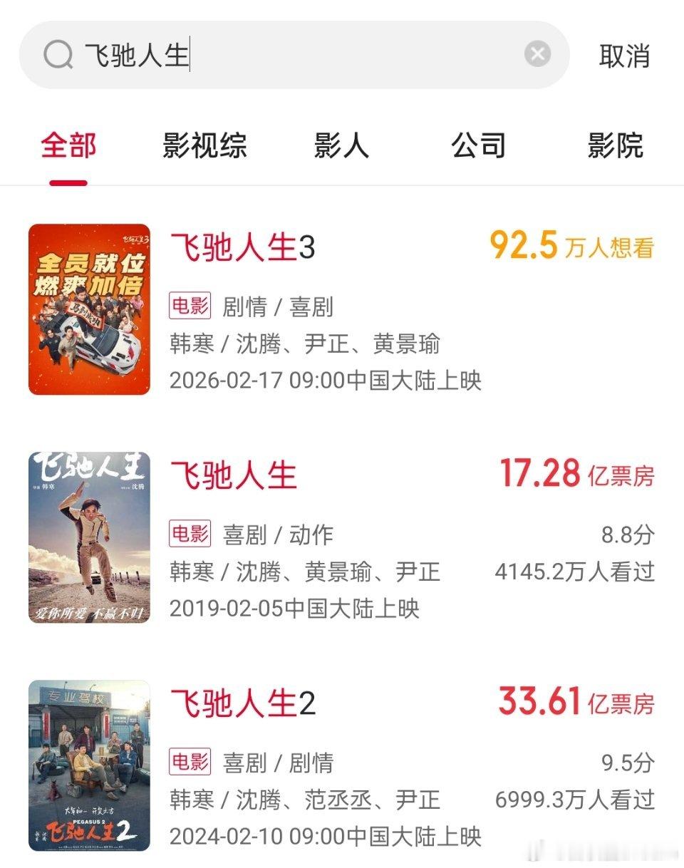 飞驰人生 全男班宣发🔻飞驰人生系列，在影视寒冬的环境下，取得了非常傲人的成绩，