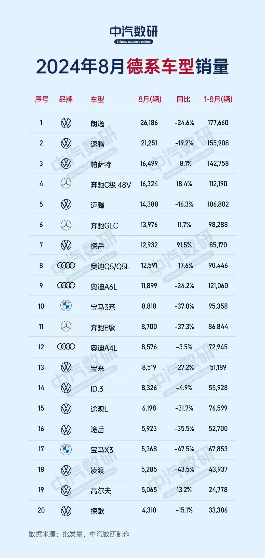 德系8月份销量榜出炉，真是令人惊掉下巴！

大众12款车型上榜，其中朗逸、速腾均