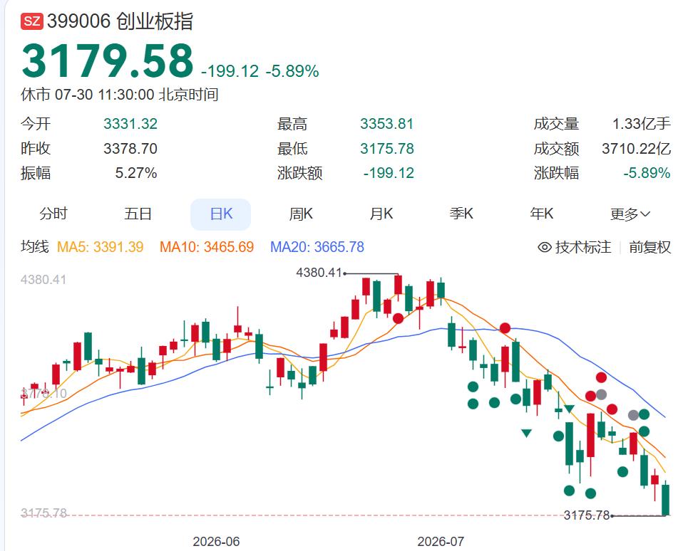 【30天，创业板跌去了近30%】

这个数据不是编纂的，大家打开电脑看看数据就知