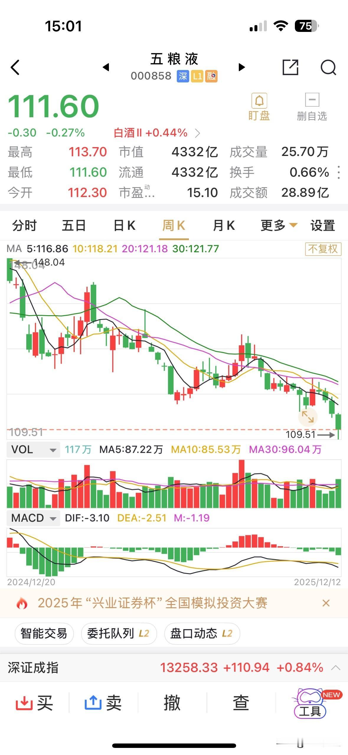 五粮液周五早盘走势是优于板块的，一度涨幅超过1.5%。
收盘却逆板块涨幅0.44