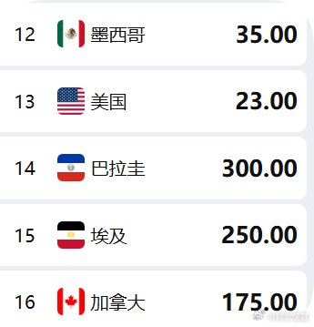 进入到16强最后 夺冠赔率最低的是以下5支球队~ 