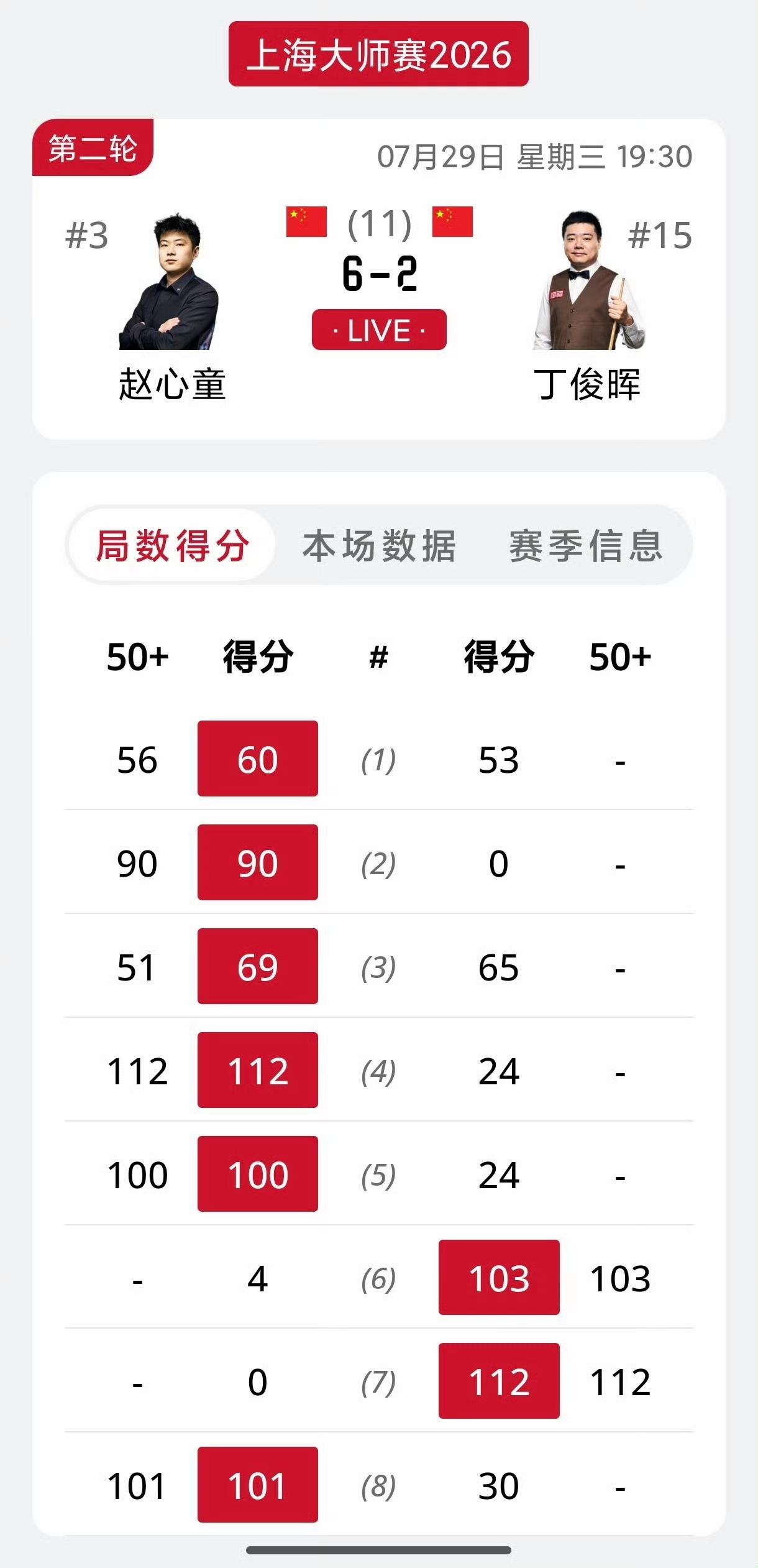 今晚两场焦点战，毫无悬念都是世界冠军晋级，丁俊晖、斯佳辉遗憾出局。
相比去年对阵