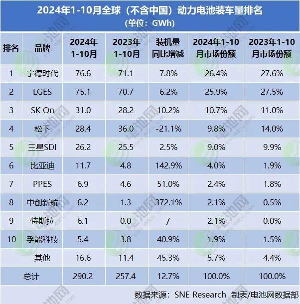 前十月海外动力电池TOP10：宁德时代、LG、SK排在前三
近日，SNE Res