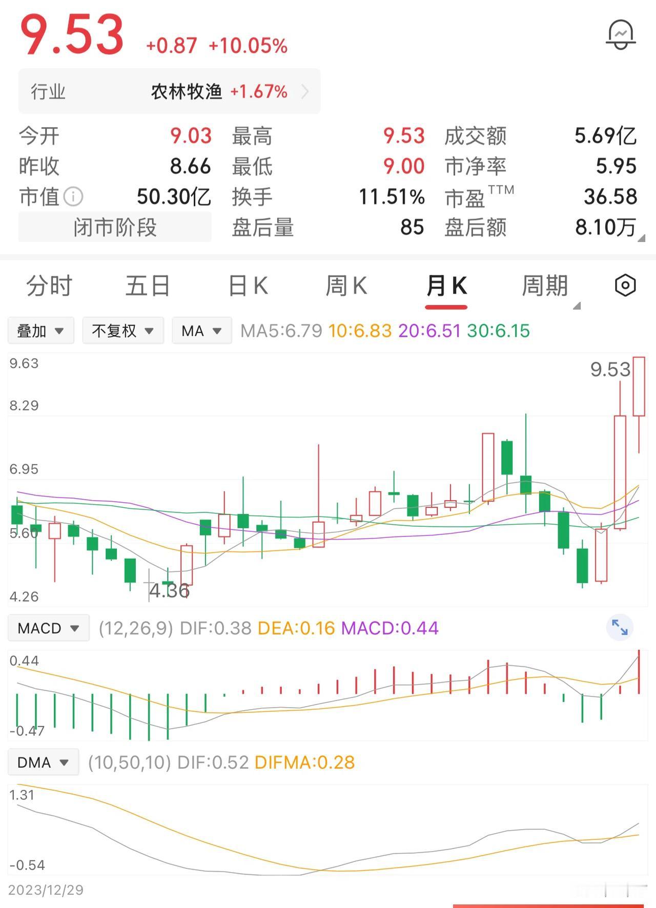 一位股民在6.5元买入2万股，投入本金13万。本想着进场抄底，买入之后股价却继续