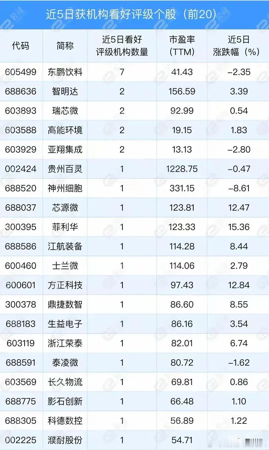 最近机构看好这些票，我来梳理分析了一下，仅供参考，切勿当真近5日获机构评级的20