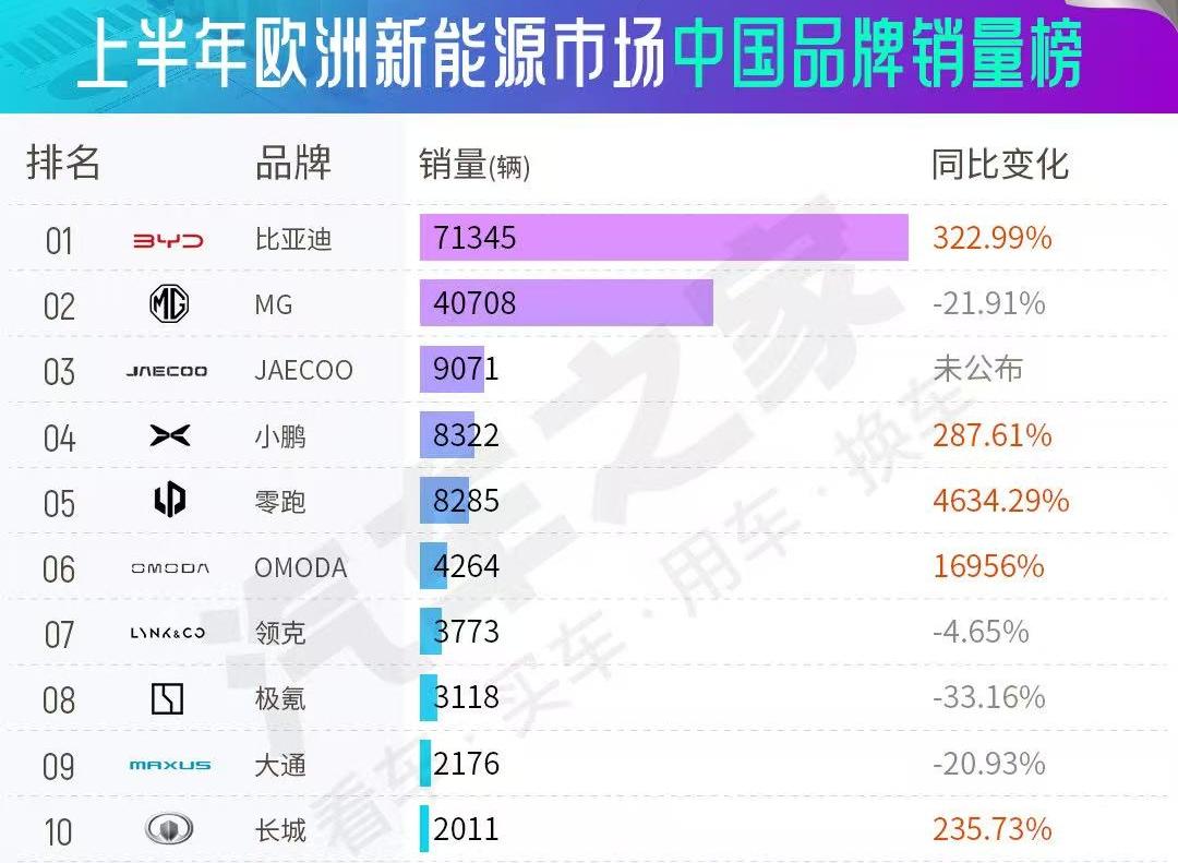 中国车在海外不再是小打小闹，而是真正“赚钱到手软”！

在近期，比亚迪的海外销量