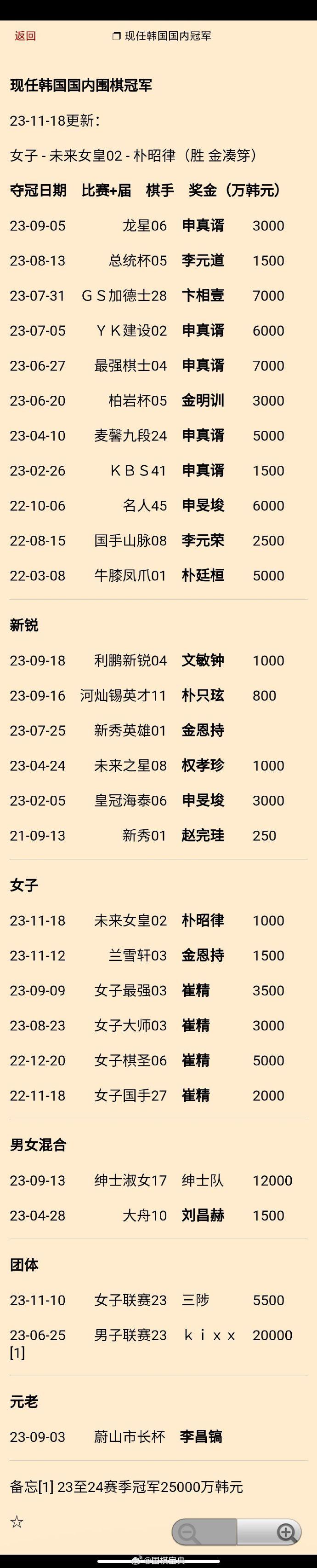 朴昭律（1-0金凑笌）夺第2届孝林杯未来女皇：现任韩国国内#围棋# 冠军更新