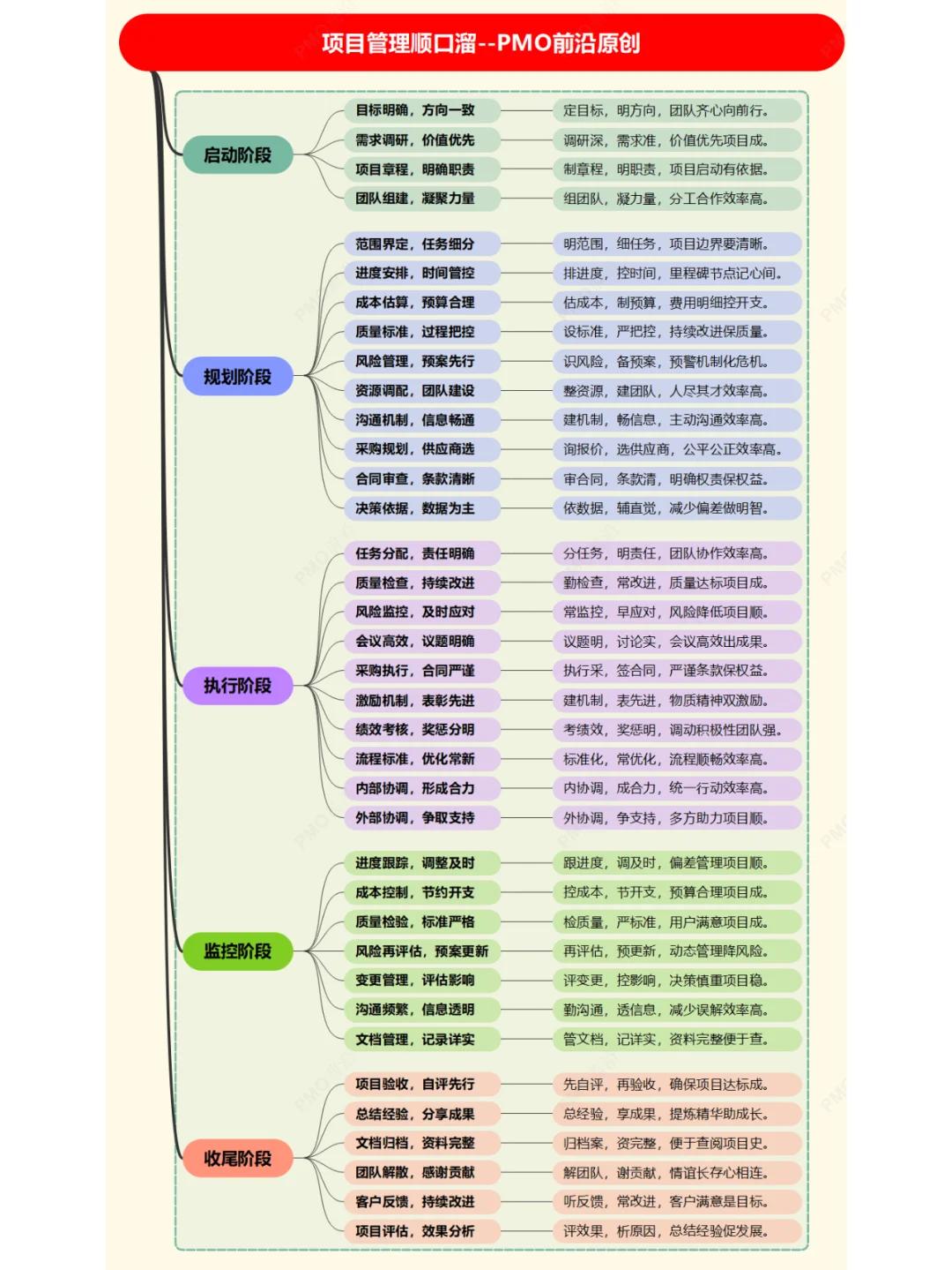 PMO项目经理一读就懂的项目管理顺口溜