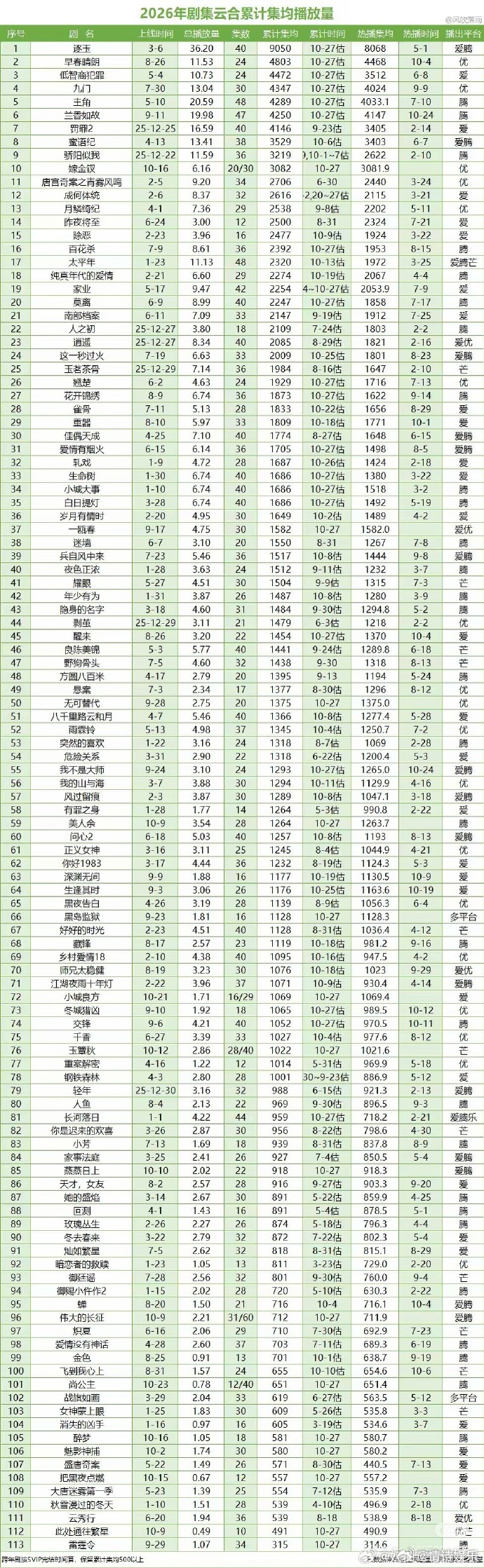嫁金钗云合年榜前十嫁金钗云合年榜TOP10嫁金钗下周超点 嫁金钗下周超点，云合年