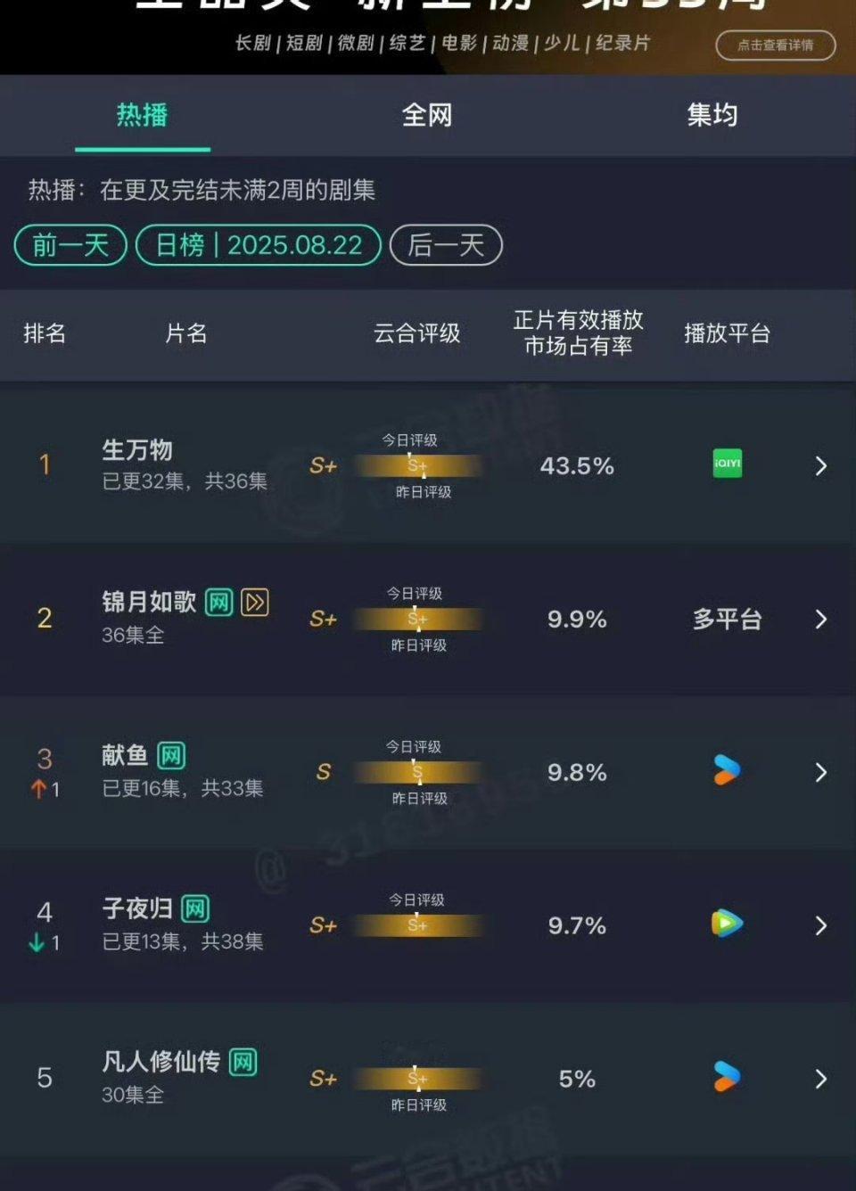 生万物云合 生万物连续两天云合占比突破40%，最高43.5%，预计单日播放量接近
