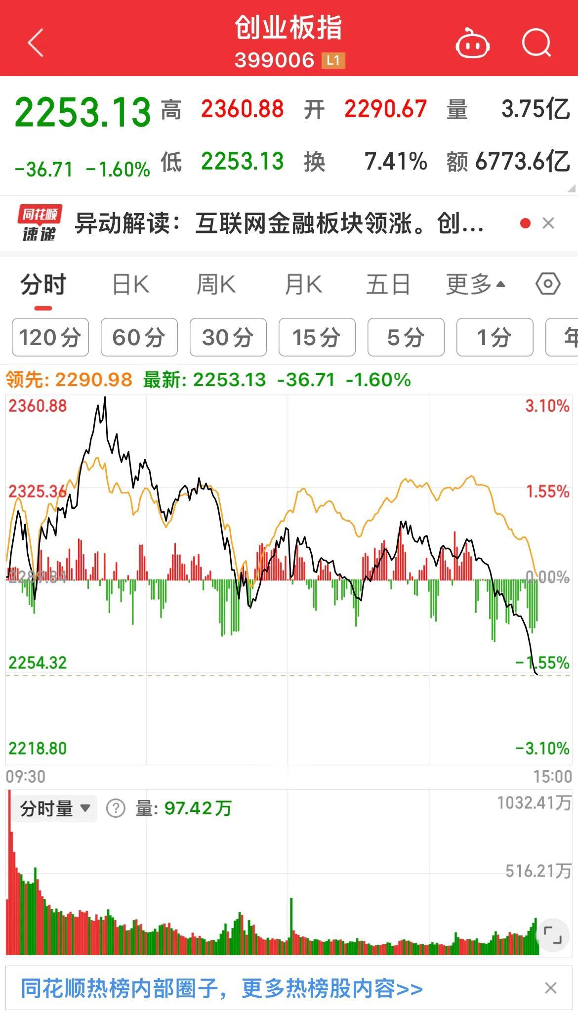 创业板指数下跌1.6 ％，此前一度涨超3%！