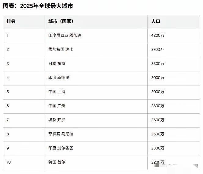 2025年全球最大城市排行榜！广州居然已经达到2800万人口？这是什么统计口径？