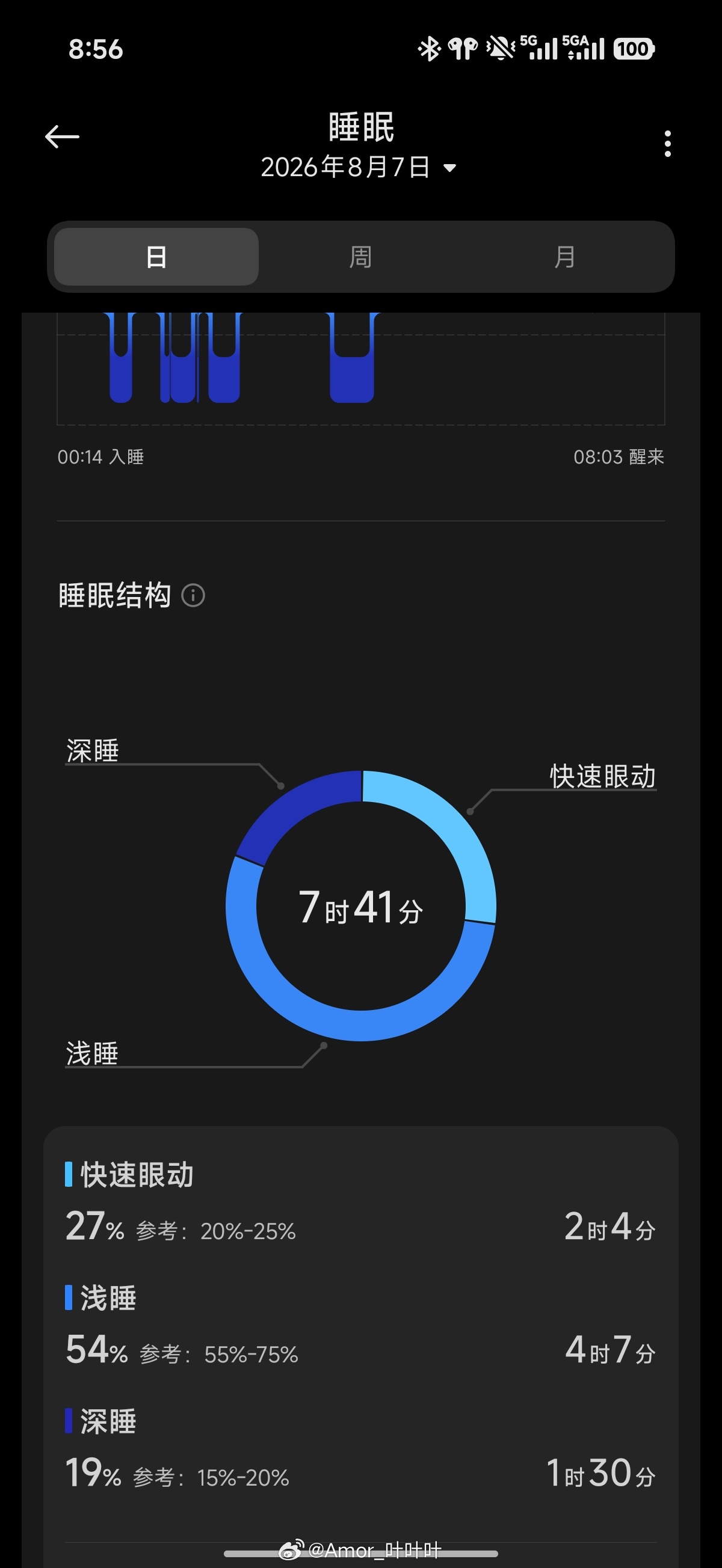 最近已经进化到，7.5h睡眠内打满1.5h深睡了…… 