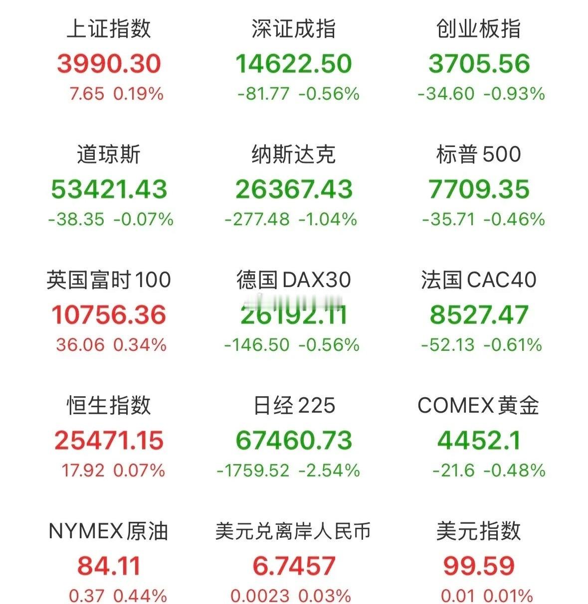夜已深，美股三大指数全线走低，由于美日欧多国国债收益率飙升、通胀压力、AI相关债