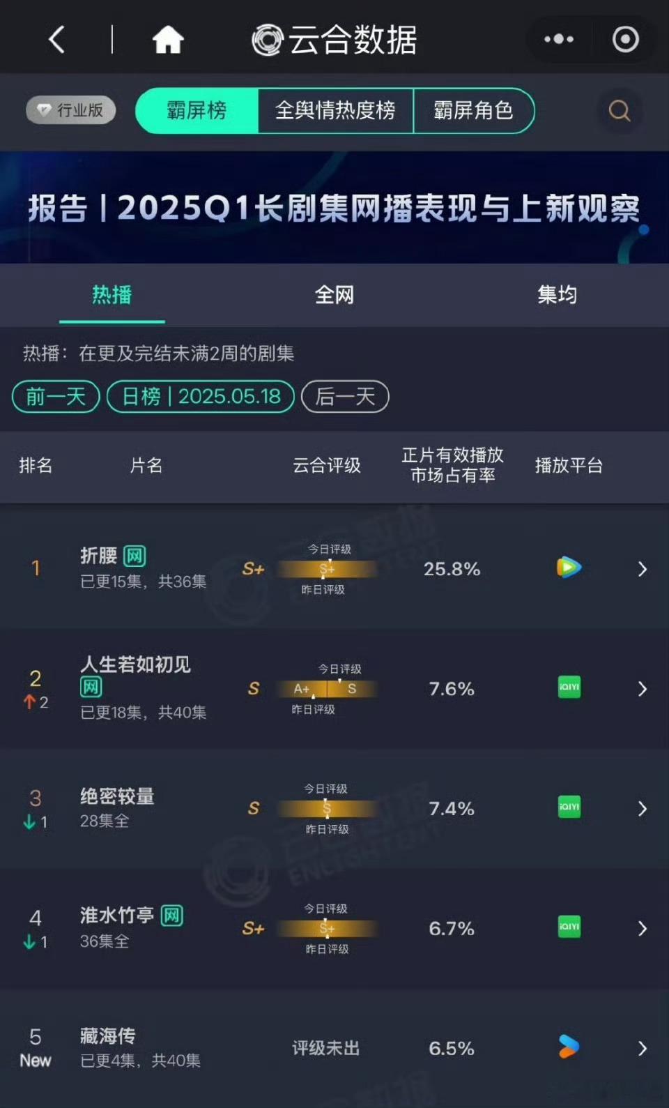 藏海传次日云合预估3800w+，是首日的2.9倍。这还是晚上更新的优酷剧，燥候今