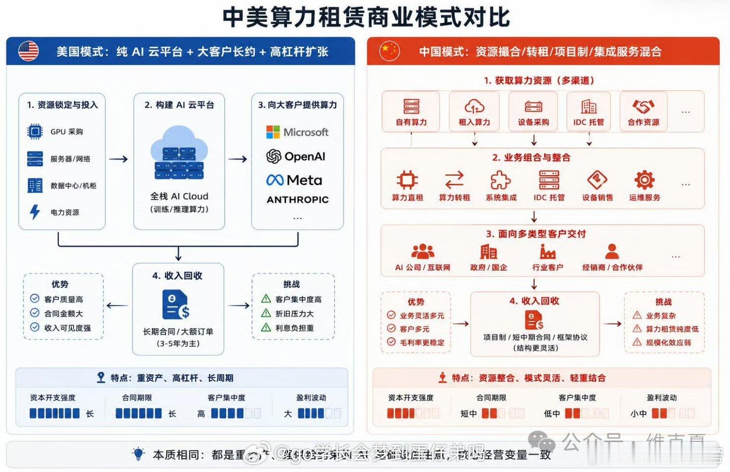 算力租赁模式会不会成为下一个存储模组最近算力租赁很火，算力租赁在年初的时候就炒过
