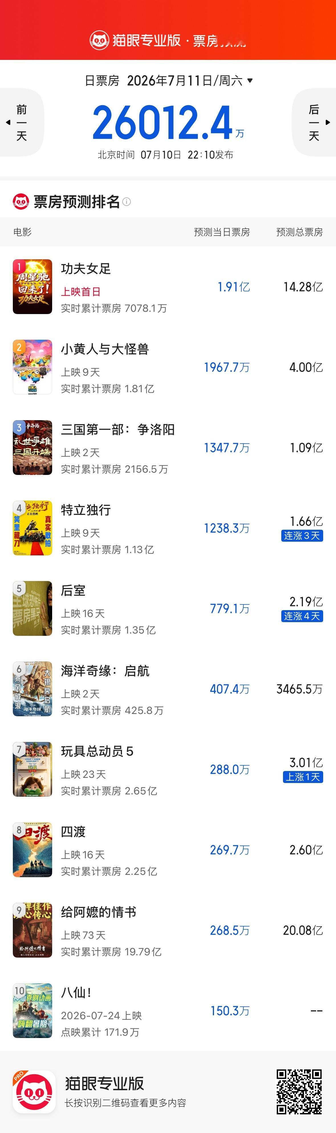 《功夫女足》预售落点达8350万，猫眼预测总票房14.28亿，打响暑期档第一枪，