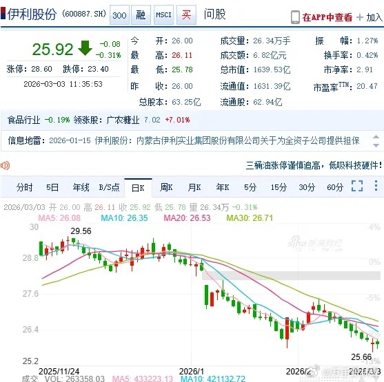 有人认为，伊利是差股票，其原因是股价不上涨。其实从近几年来说，伊利确实股价没怎么