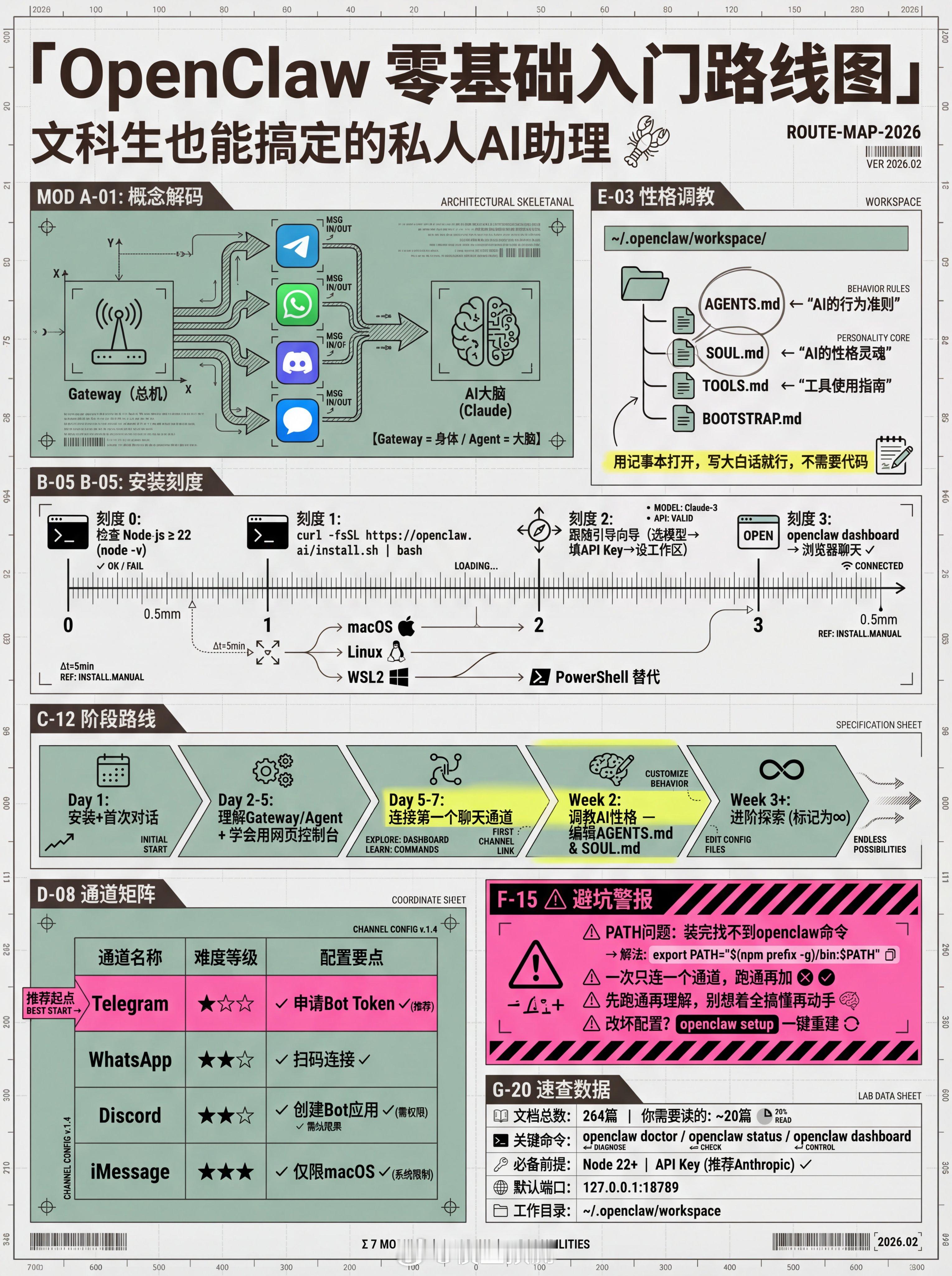 OpenClaw零基础入门路线图。 