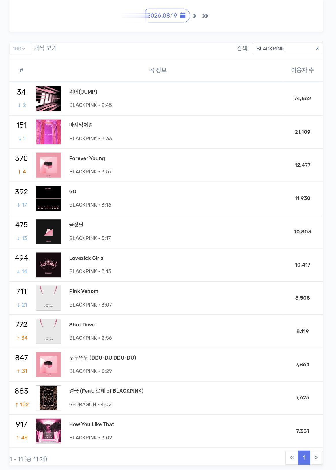 BLACKPINK Melon Top1000在榜情况一览：麻吉继续保持2万➕收