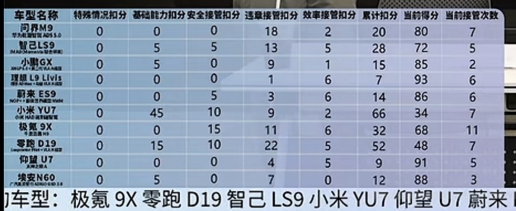 恭喜理想！早上的10车智驾挑战理想L9livis以94分夺得桂冠！给理想道歉，前