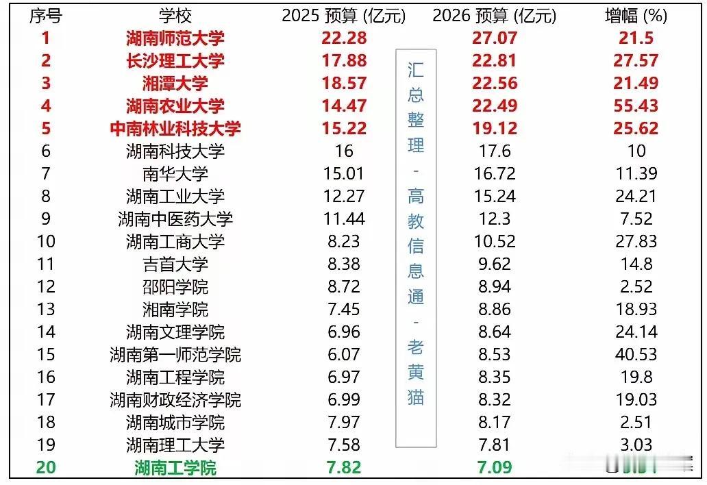 湖南省属高校2026财年的预算投入公布了，相比往年终于有了比较大的提升。

湘潭