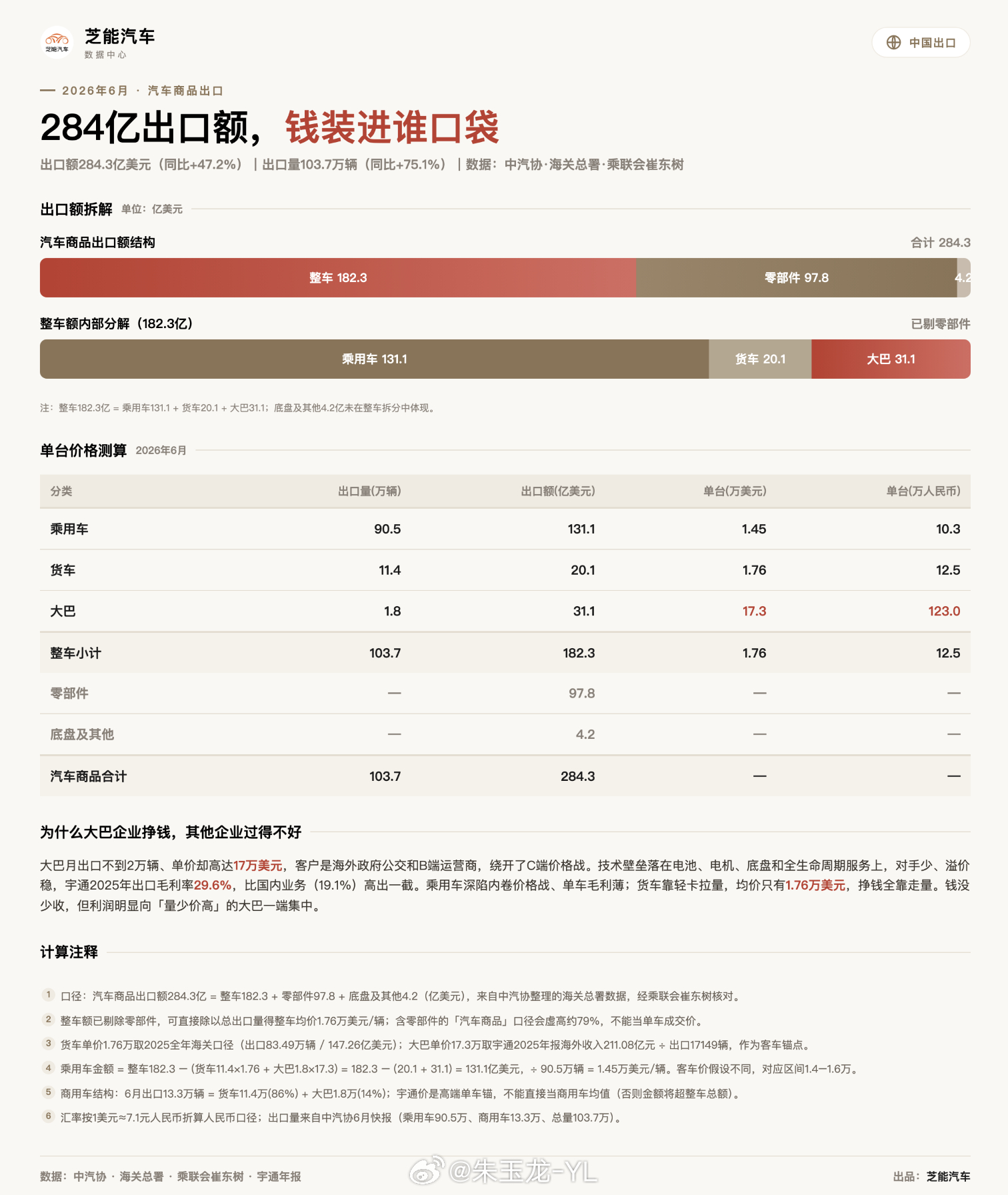 汽车产品284亿美元出口额背后，到底谁赚了大钱？中汽协整理的海关数据显示，202