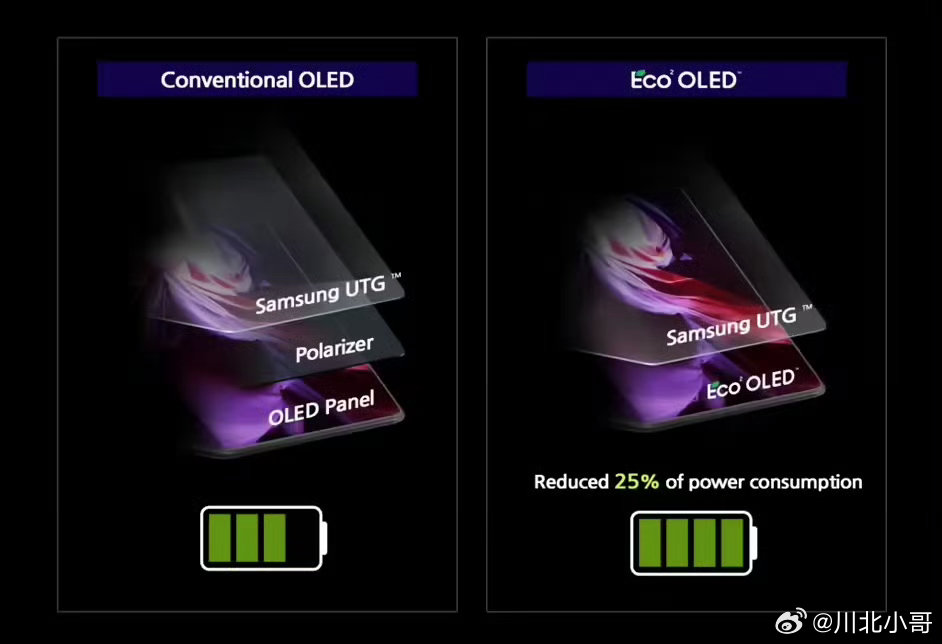 初探iPhoneFold屏幕采用CoE彩色滤光片封装技术的几个关键点：🔻苹果i