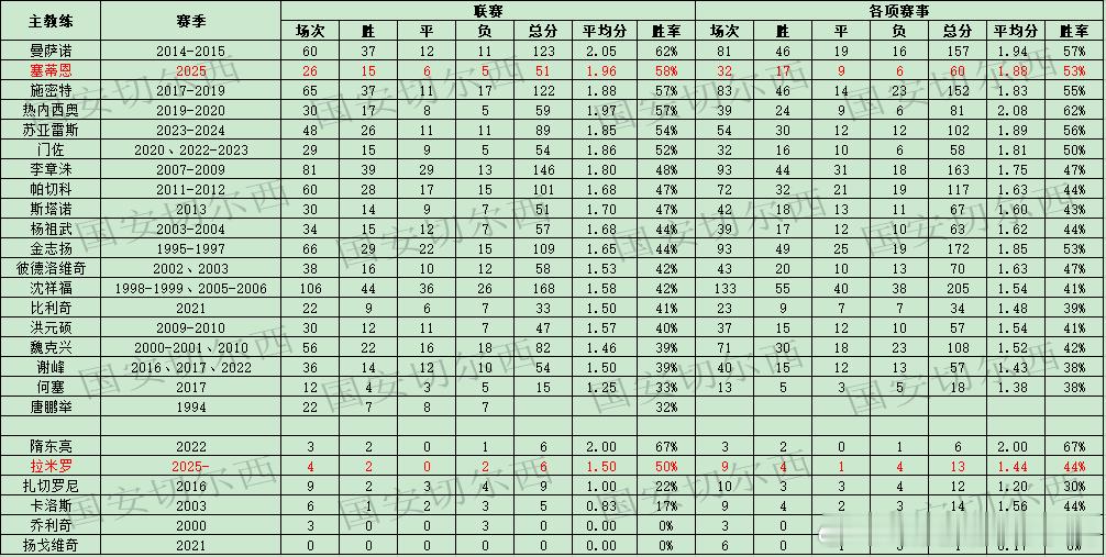 【赛季数据总结-主教练】  球队2025赛季共有两位主教练先后带队，赛季初西班牙