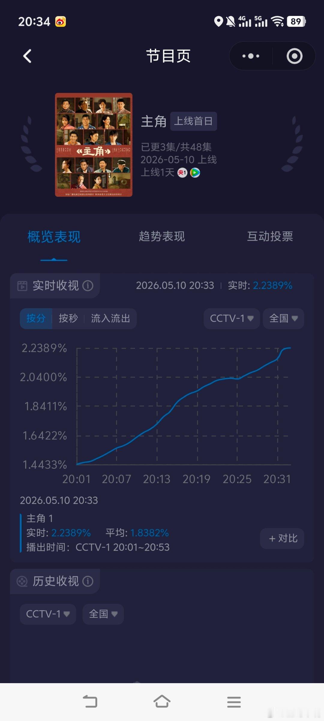 主角剧王来啦。不愧是本嘴奶的年冠！首播表现非常亮眼！！早就和你们说了：年代剧+张