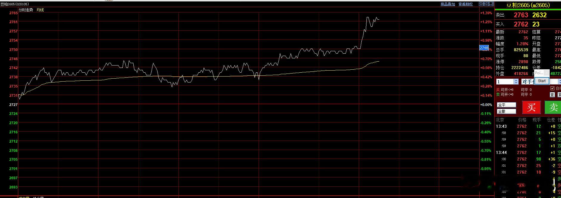 豆粕 短线反弹 今天完成第一目标2760 可以减仓后 继续上看2690一线  整