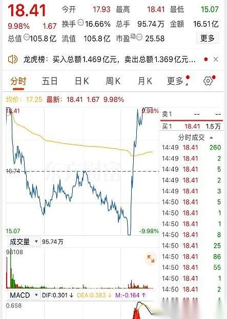 我今天就干了一件特别蠢的事。
就差4个点，眼睁睁看着一辆法拉利从我面前开走。
真