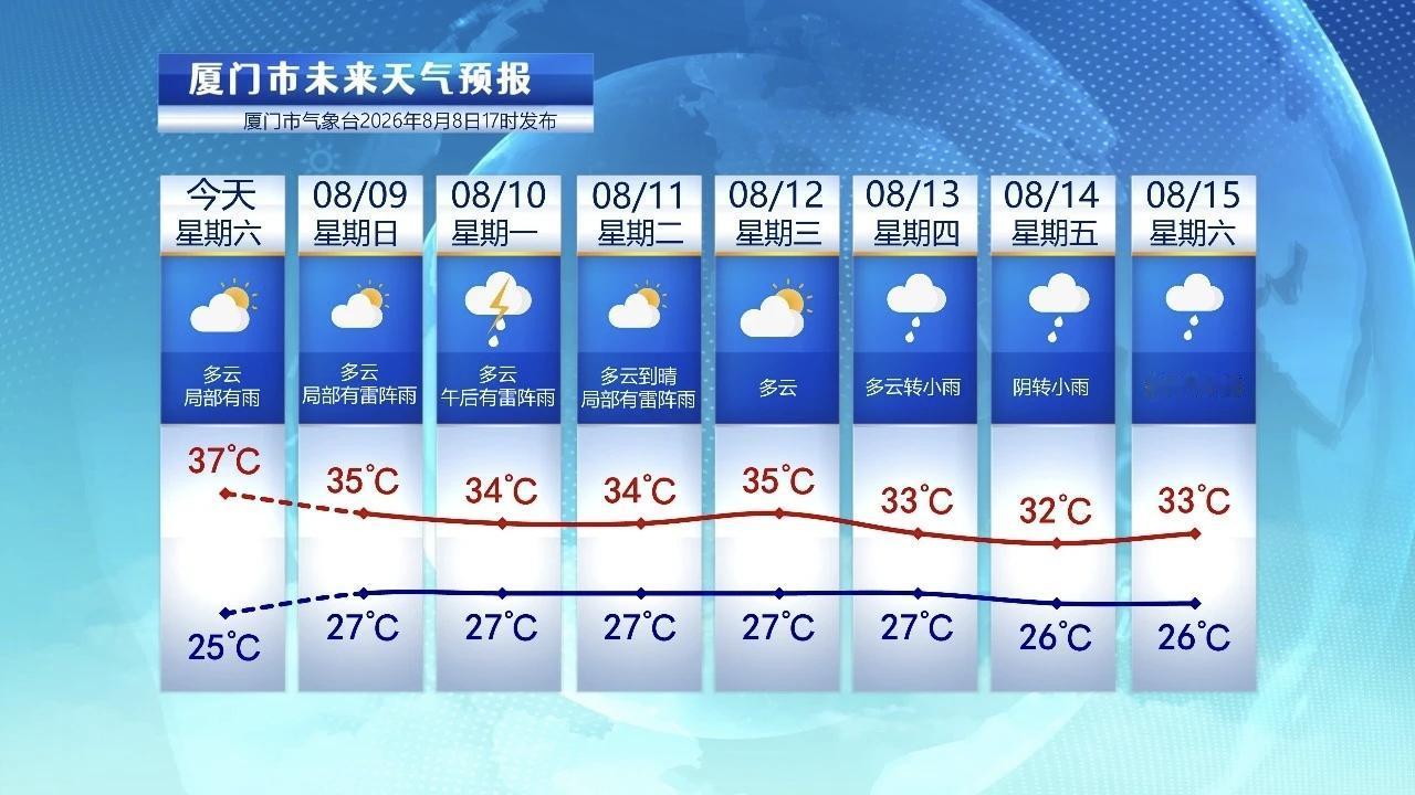 【8月9日至15日，厦门未来七天天气预报】

受台风“白海豚”外围环流影响，今天