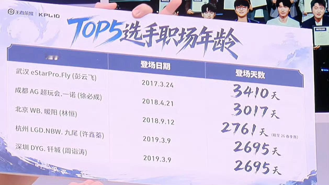 阳阳不老…不老…等林恒回归呀 
